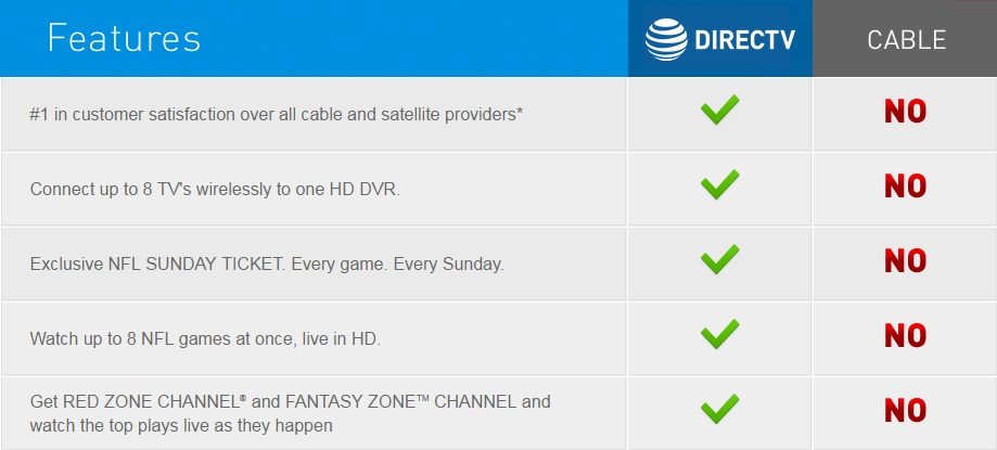 Comparison of Direct TV to the Dish Network Sports Package?